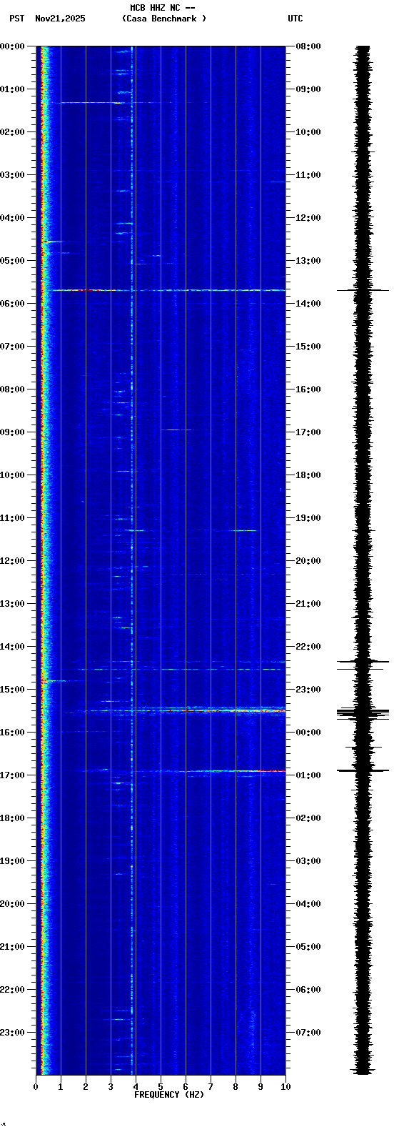 spectrogram plot