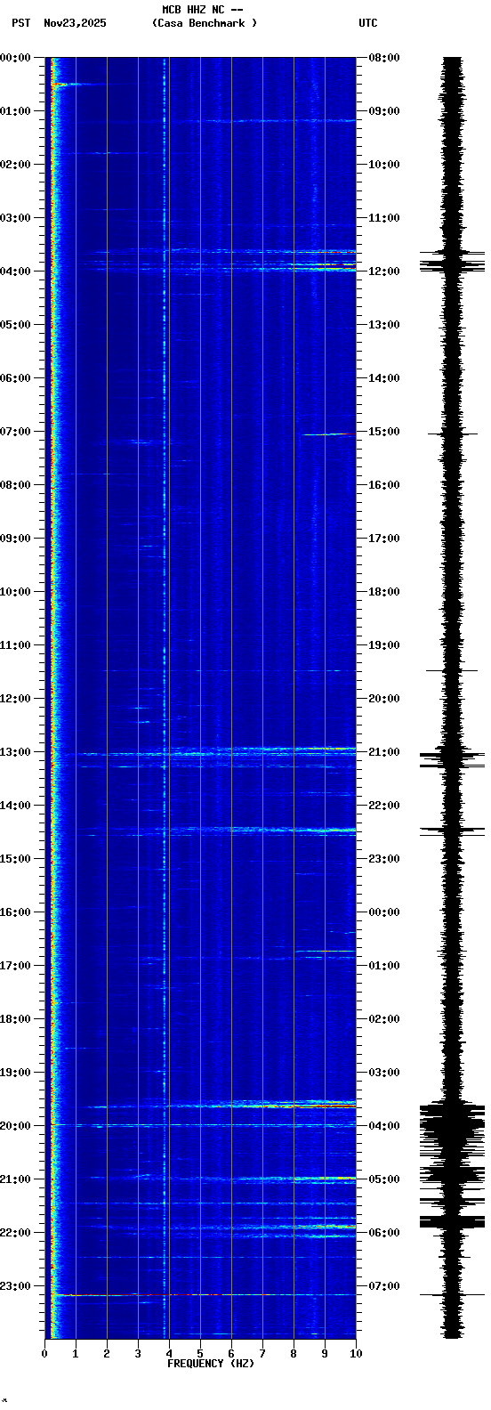 spectrogram plot