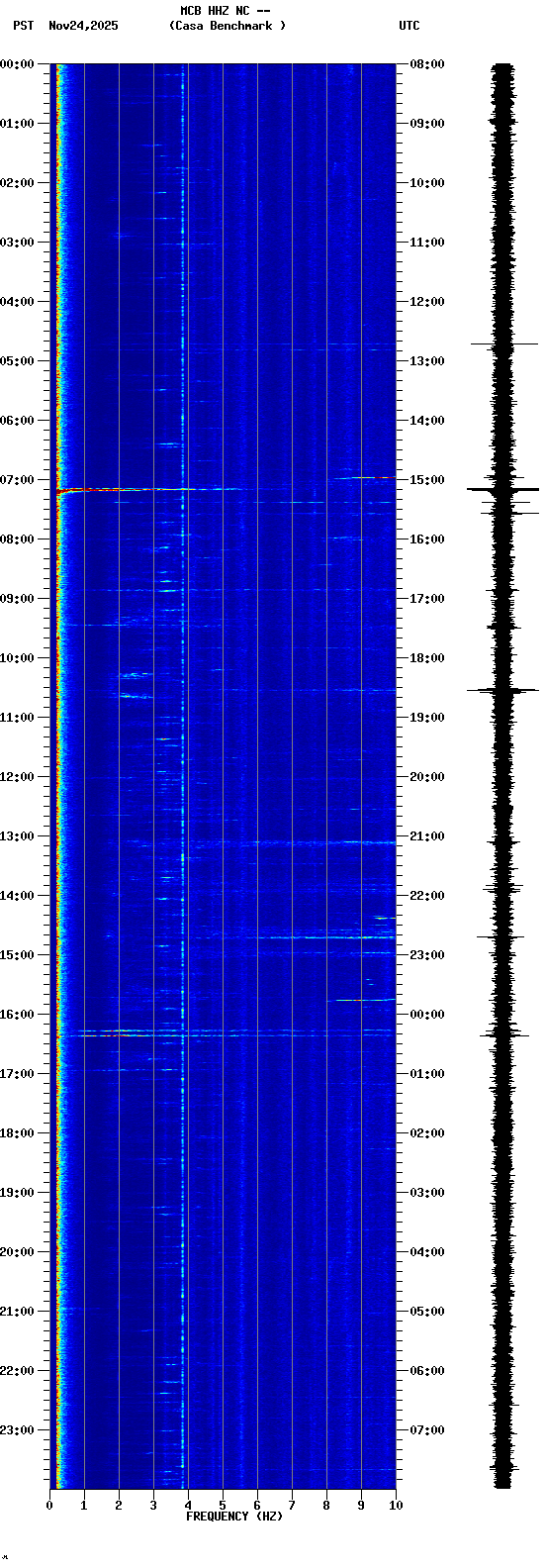 spectrogram plot