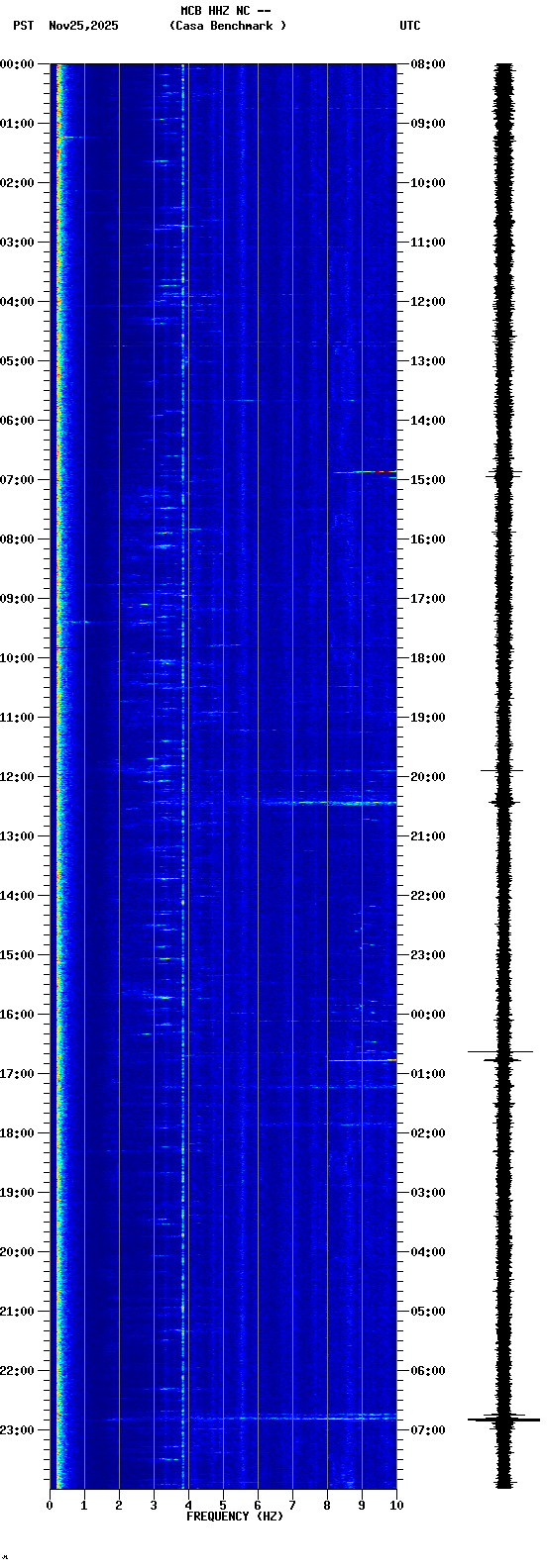 spectrogram plot