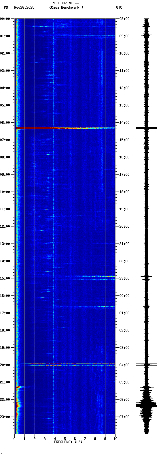 spectrogram plot