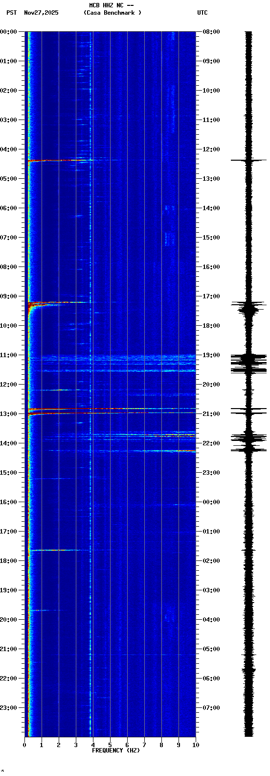 spectrogram plot