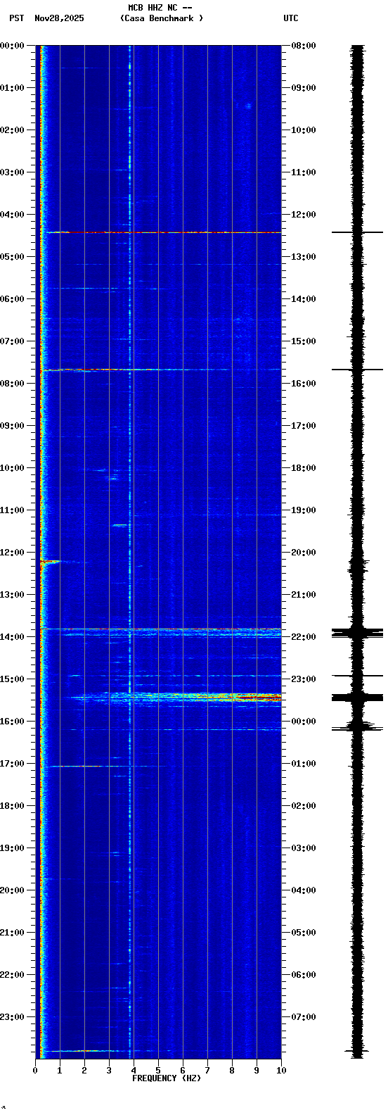 spectrogram plot
