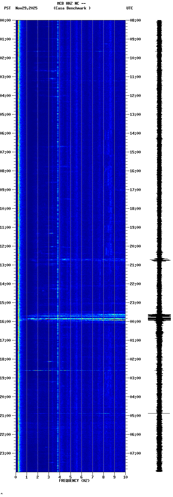 spectrogram plot