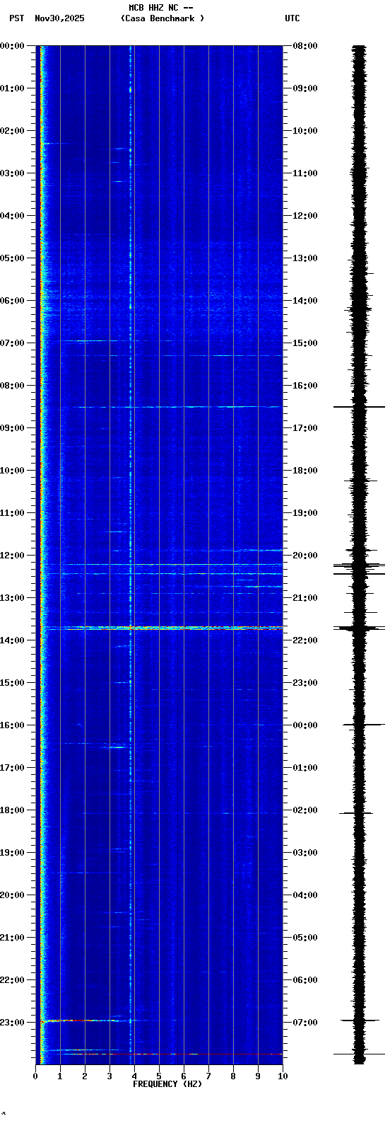 spectrogram plot