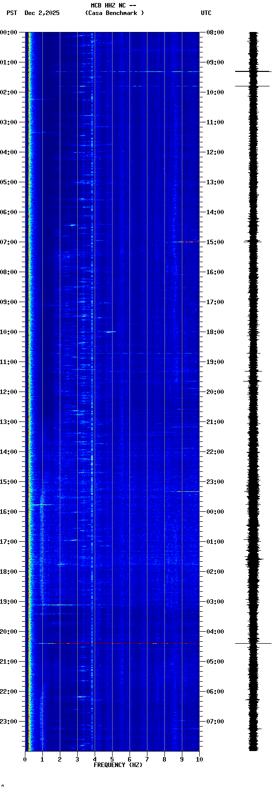 spectrogram plot