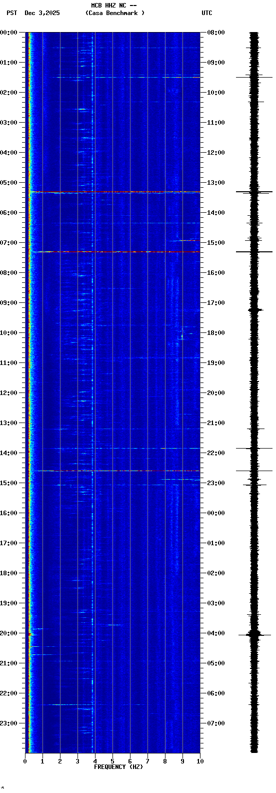 spectrogram plot