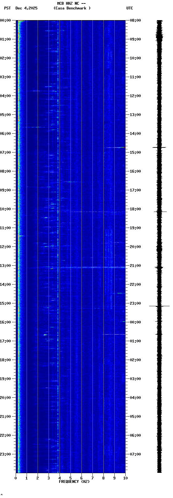 spectrogram plot