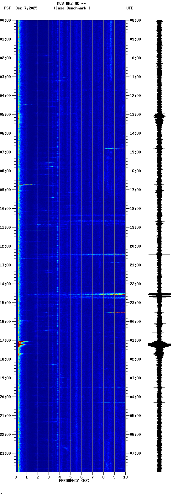 spectrogram plot