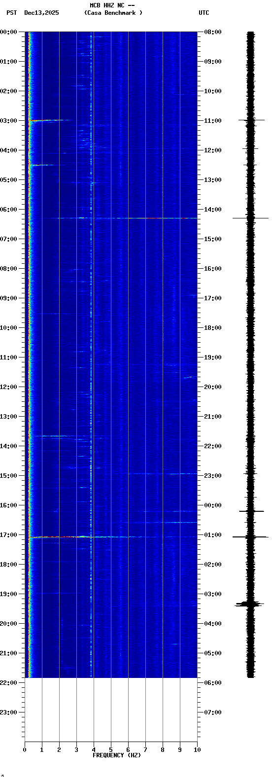 spectrogram plot