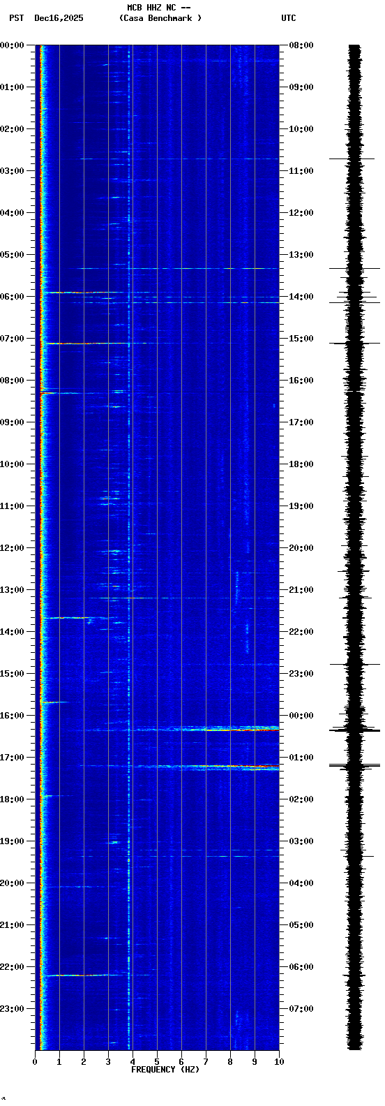 spectrogram plot