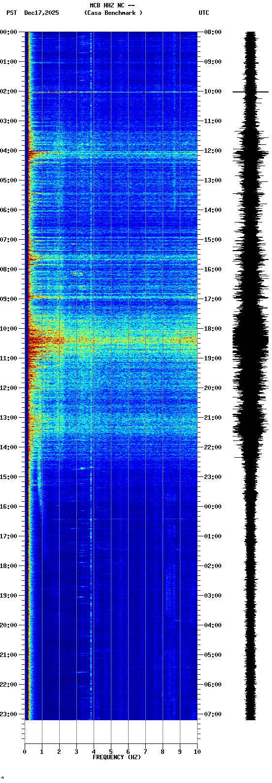 spectrogram plot