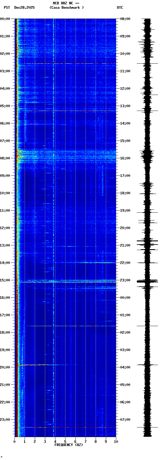 spectrogram plot
