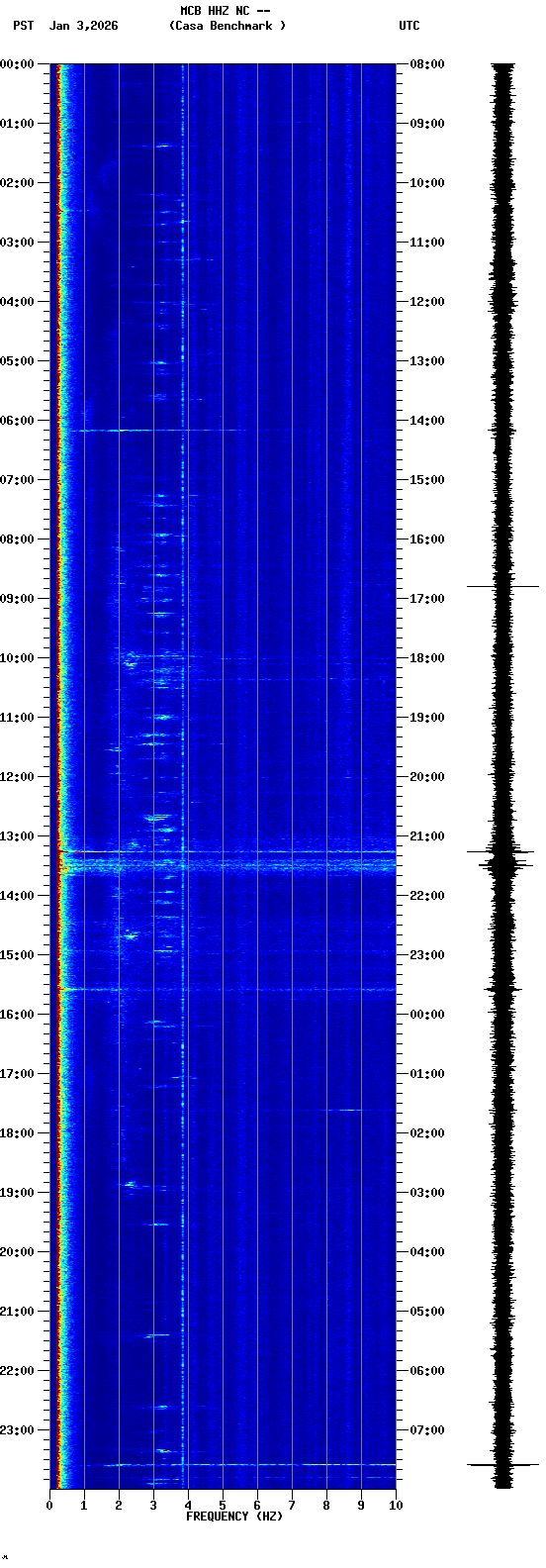 spectrogram plot