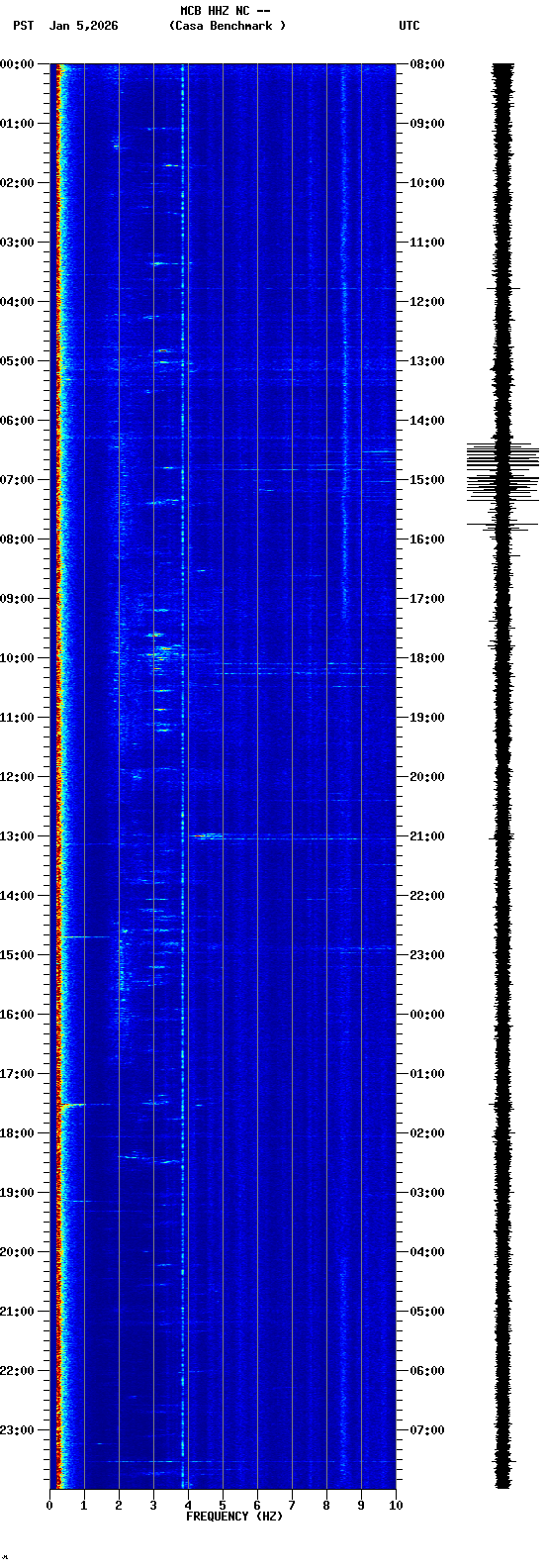 spectrogram plot