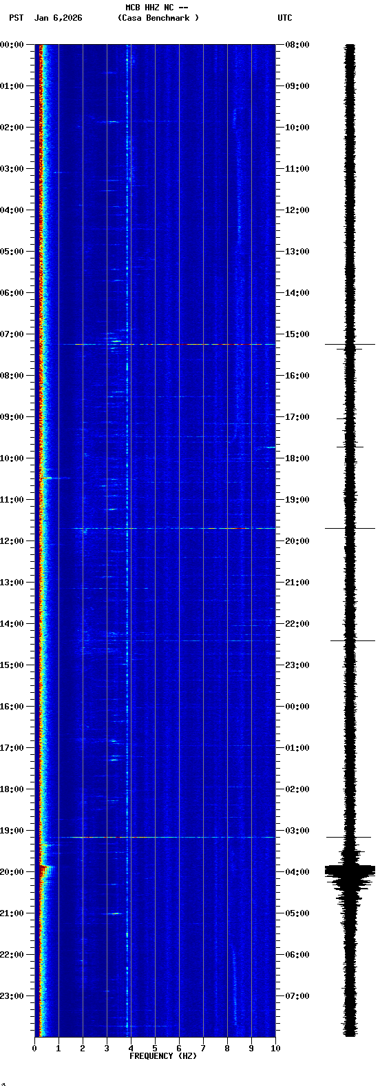spectrogram plot