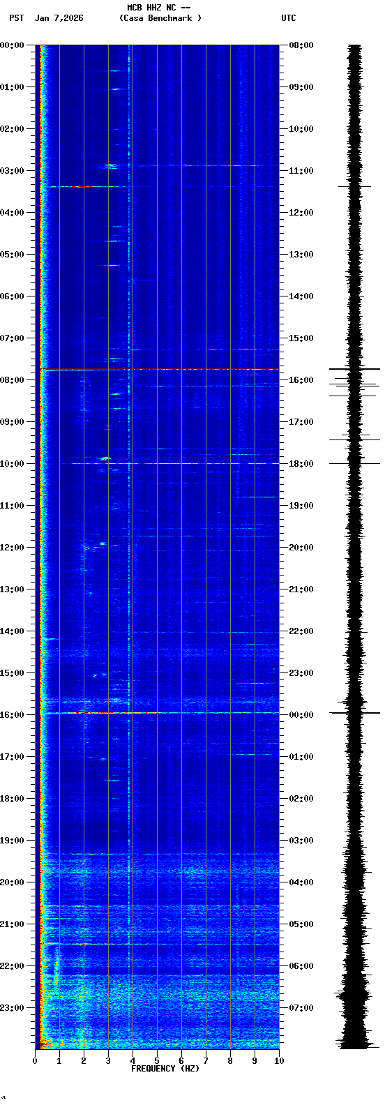 spectrogram plot