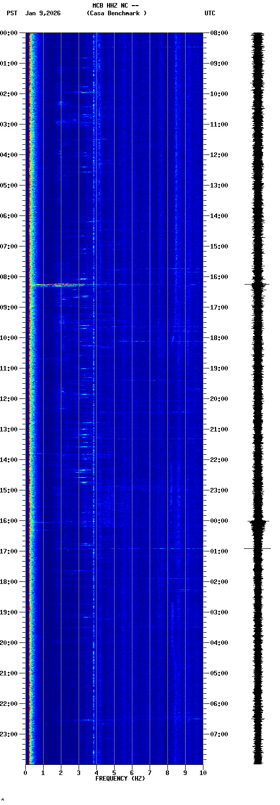 spectrogram plot