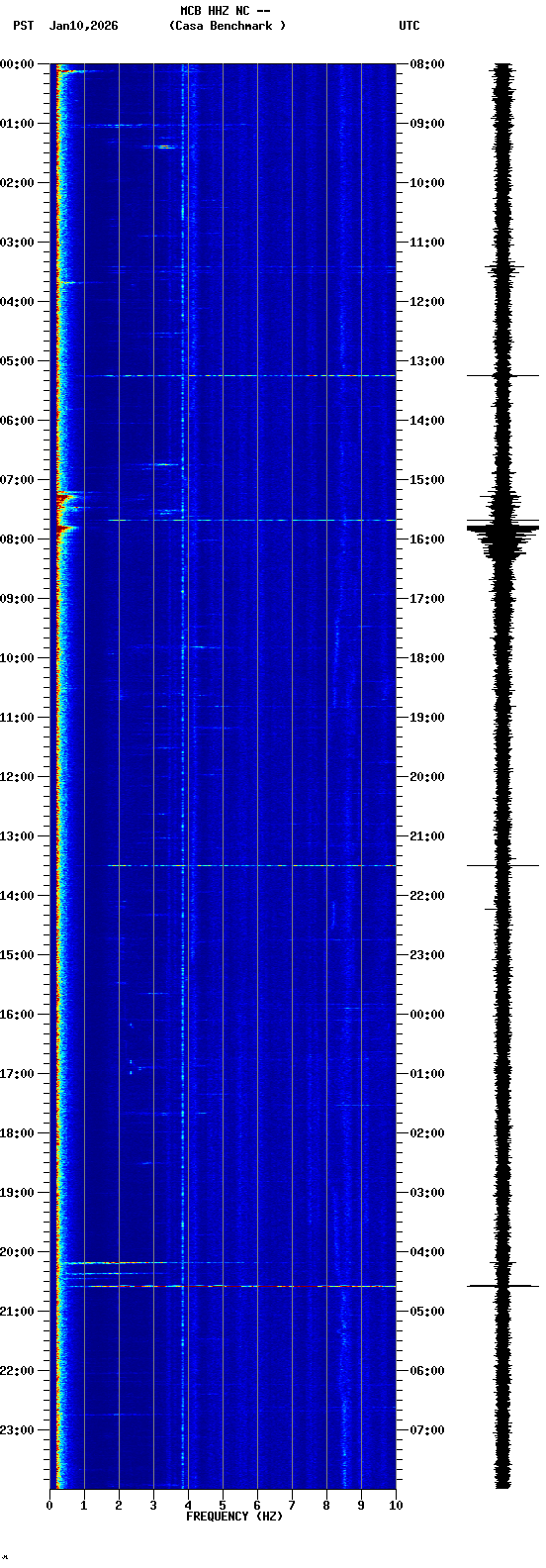 spectrogram plot