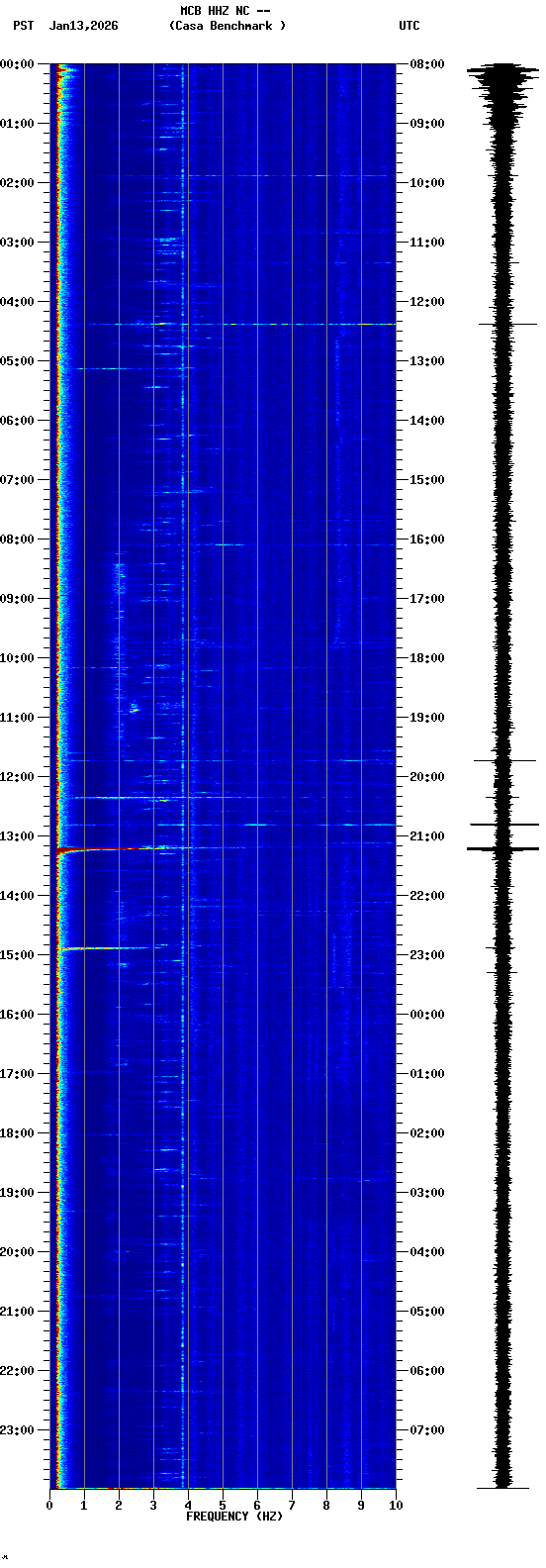 spectrogram plot