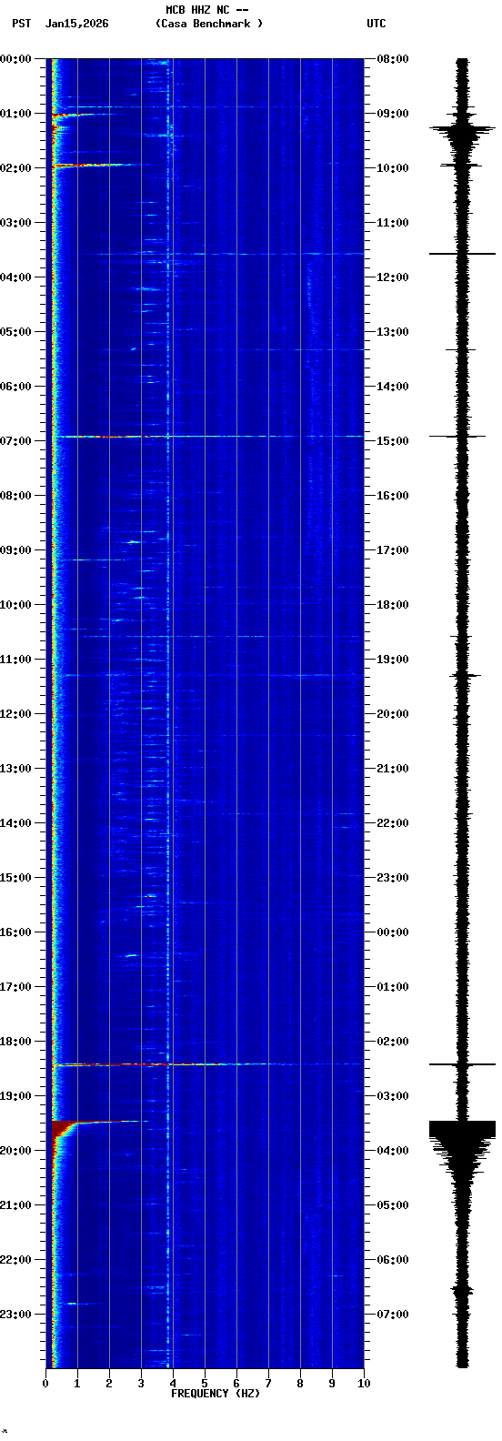 spectrogram plot