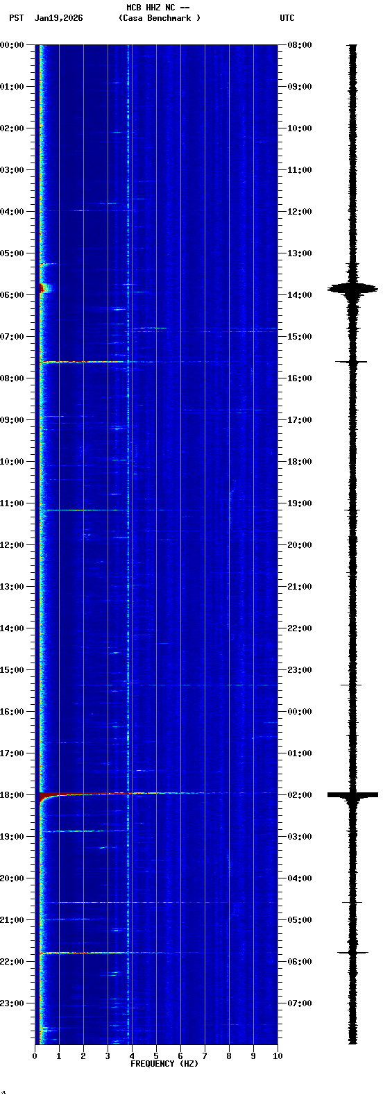 spectrogram plot