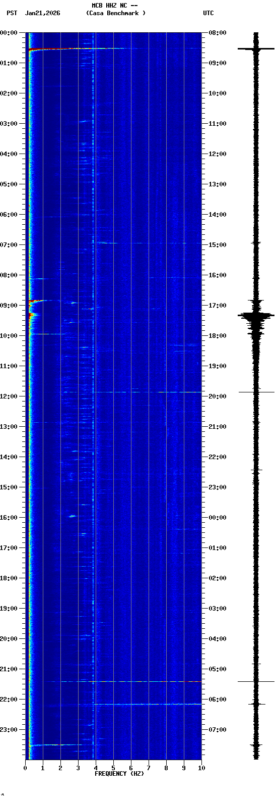 spectrogram plot