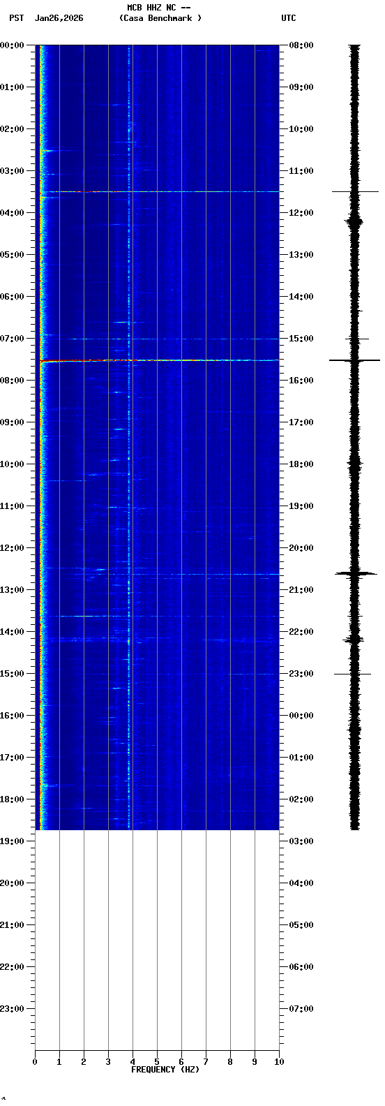spectrogram plot