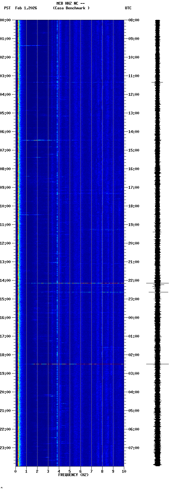 spectrogram plot