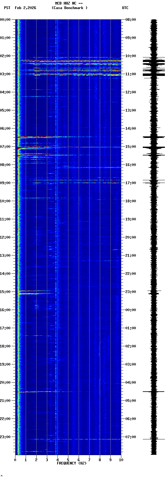 spectrogram plot