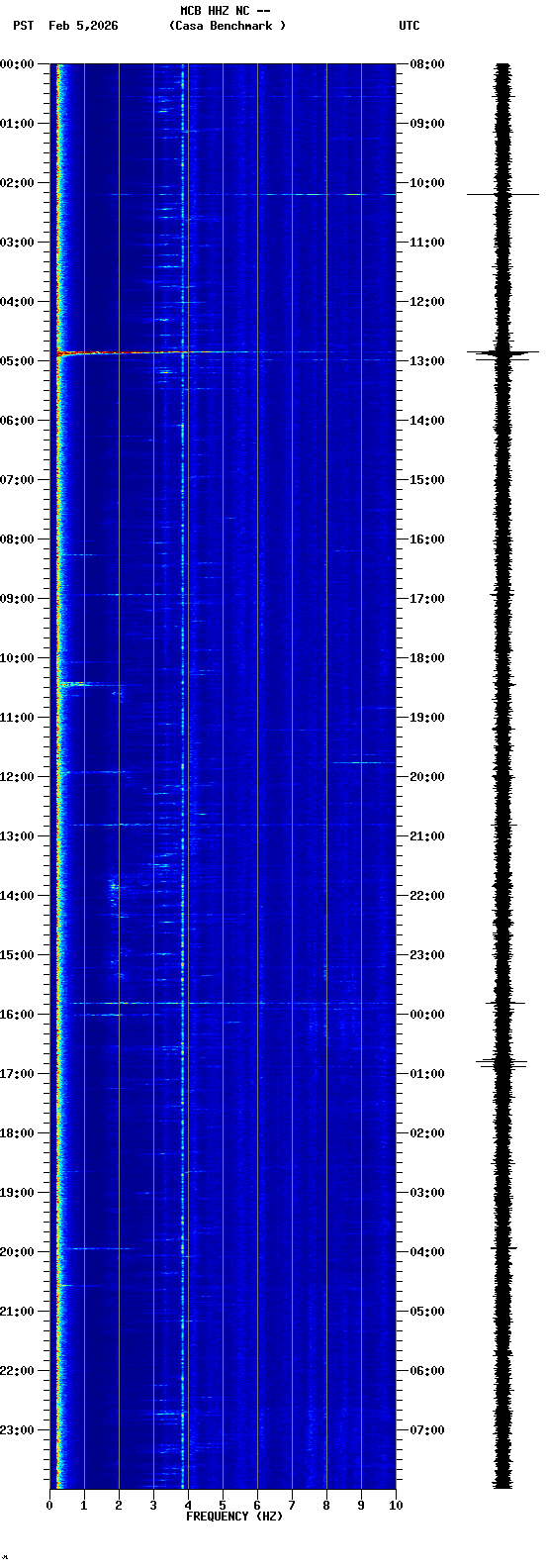 spectrogram plot