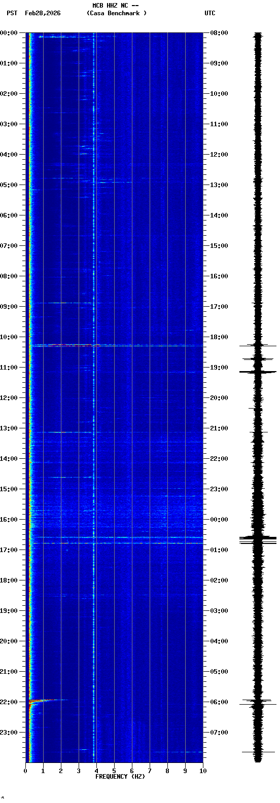 spectrogram plot