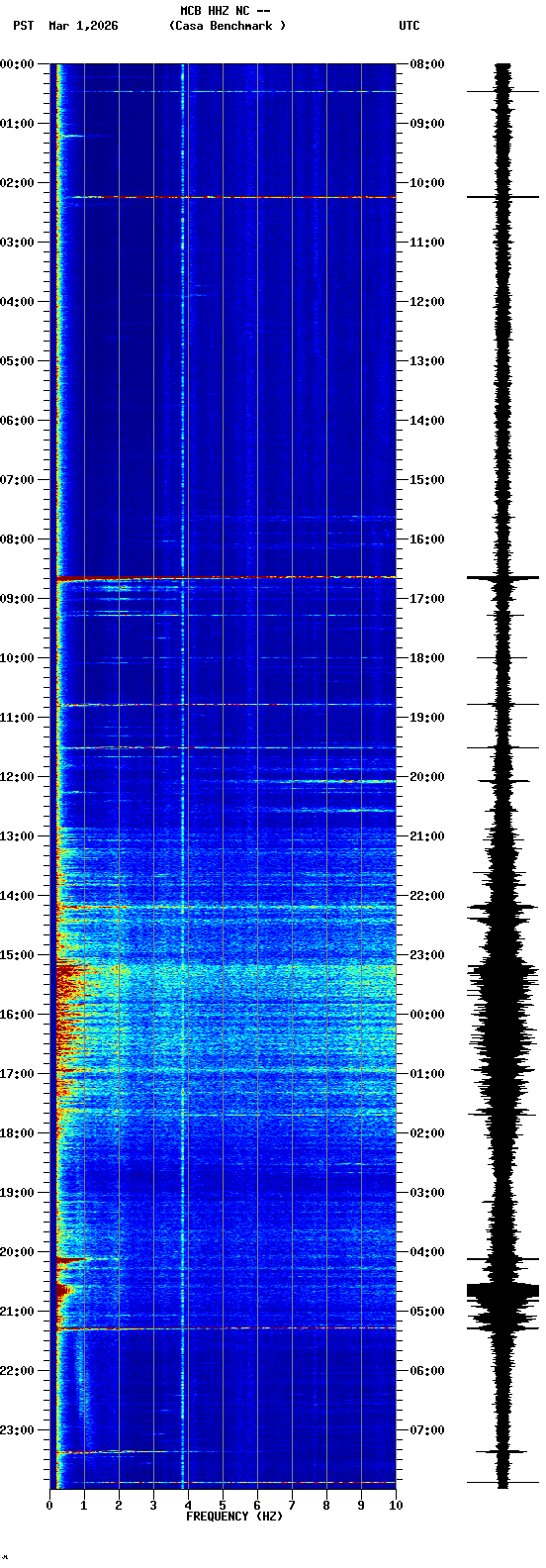 spectrogram plot