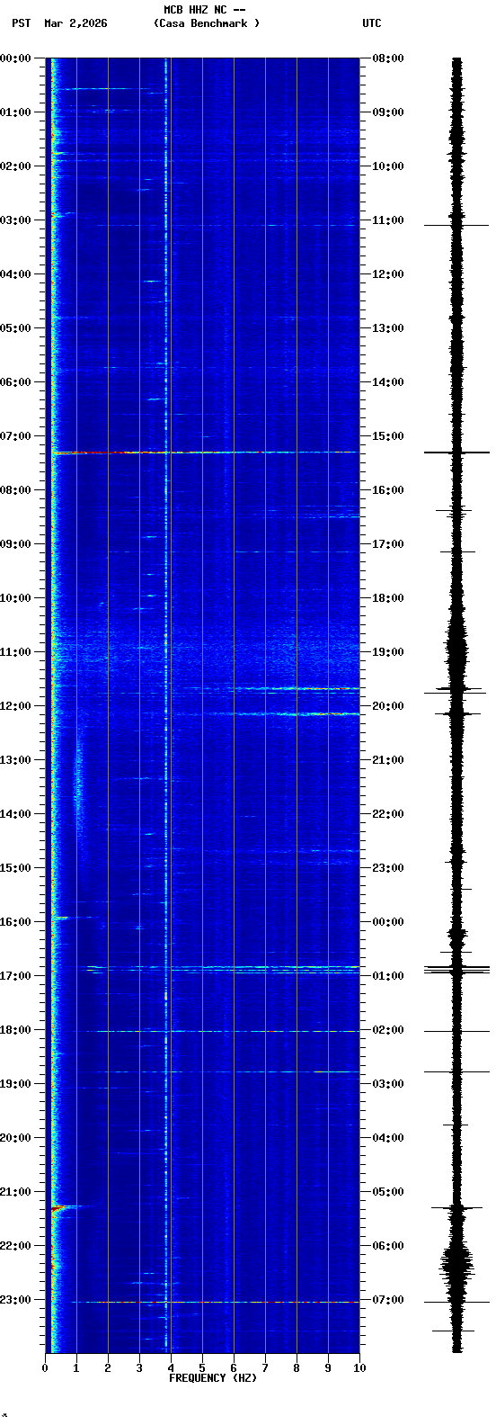 spectrogram plot