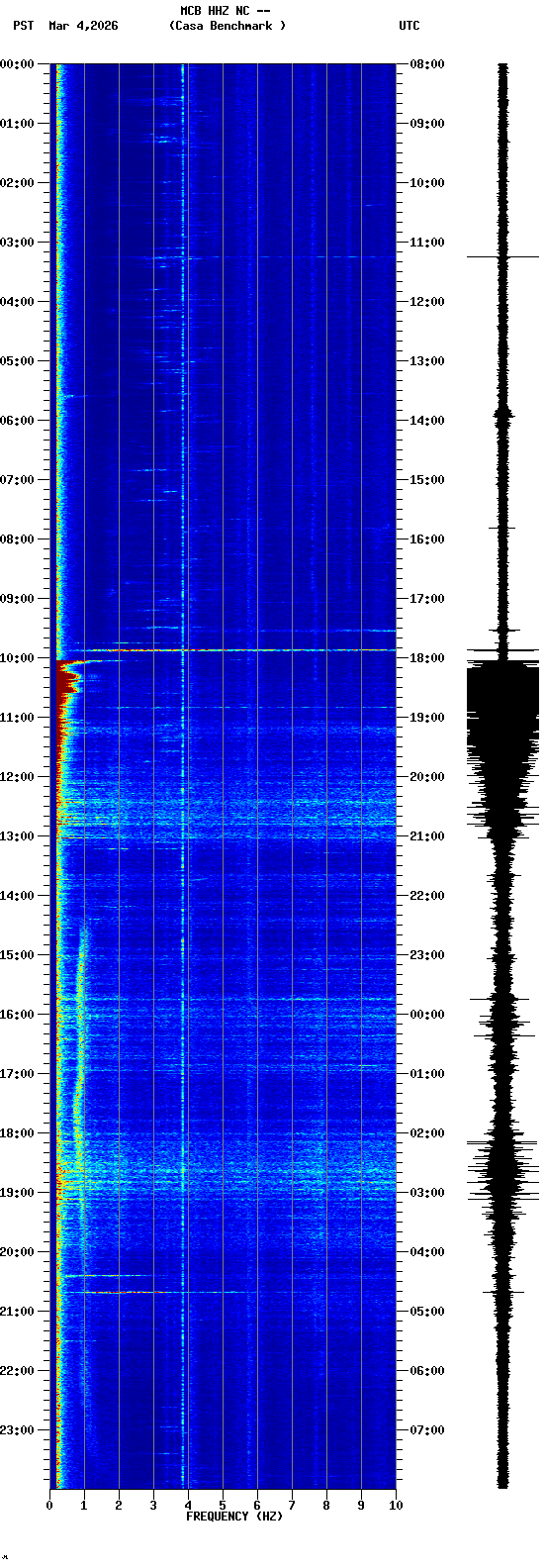 spectrogram plot