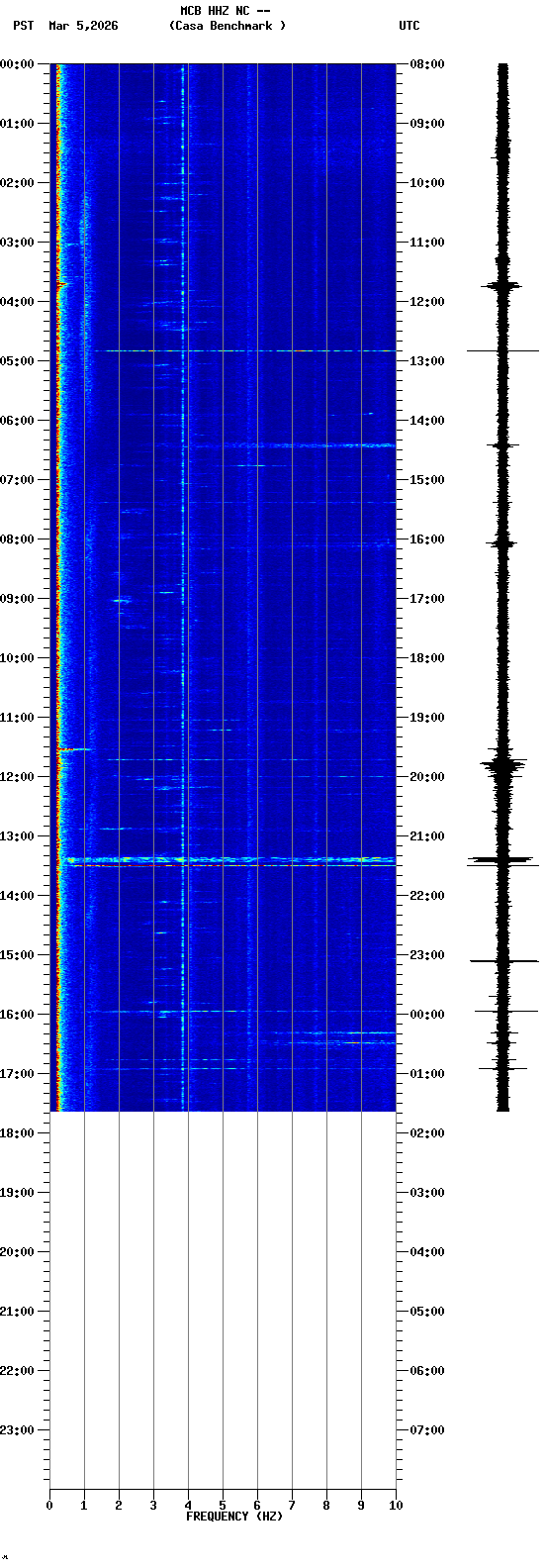 spectrogram plot