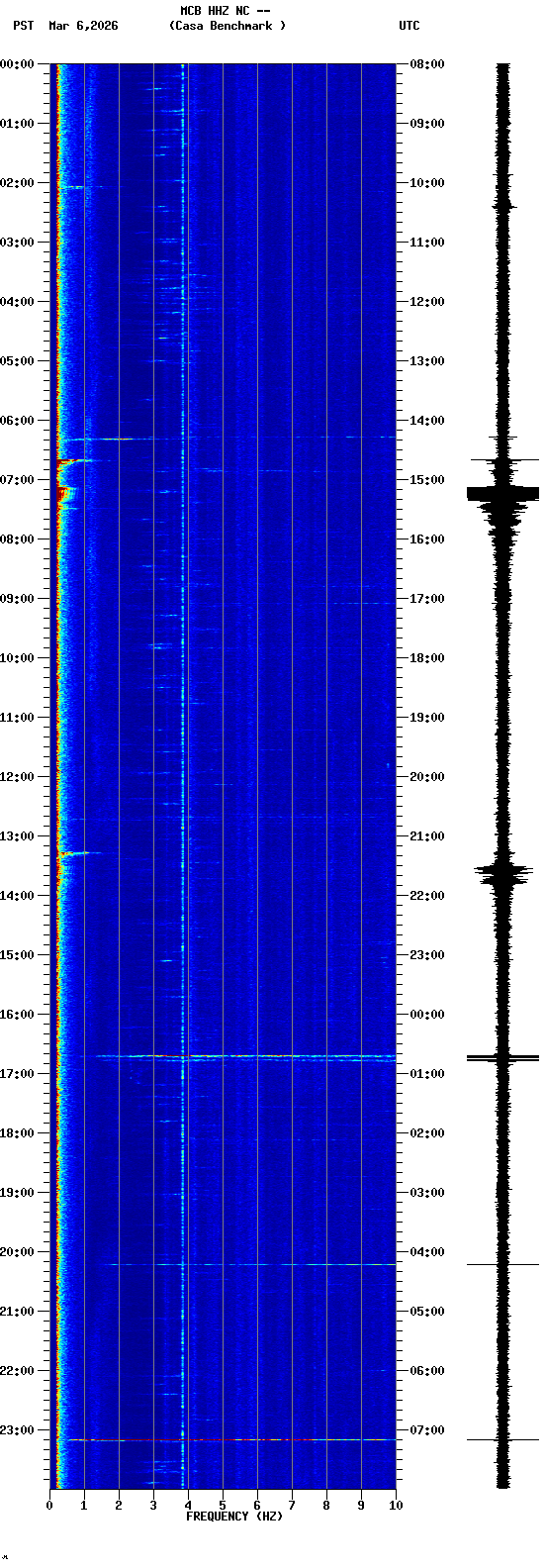 spectrogram plot