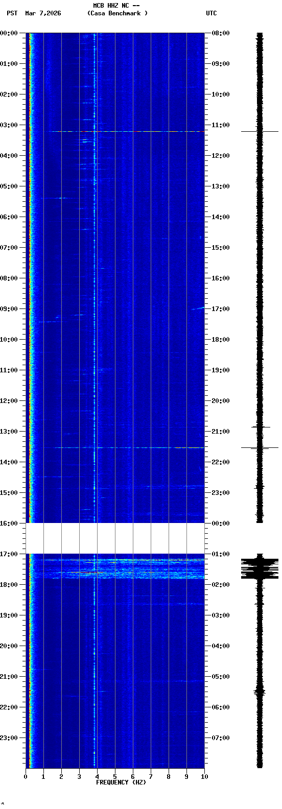 spectrogram plot