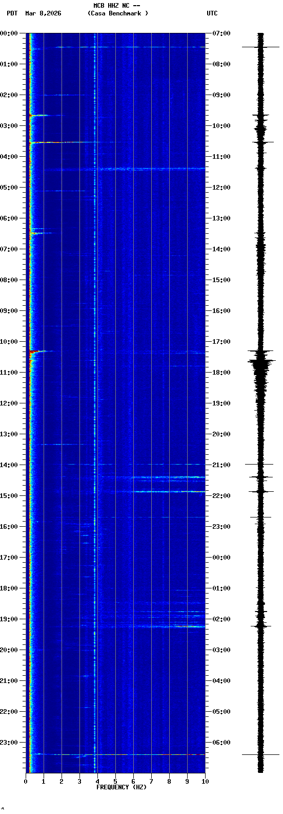 spectrogram plot