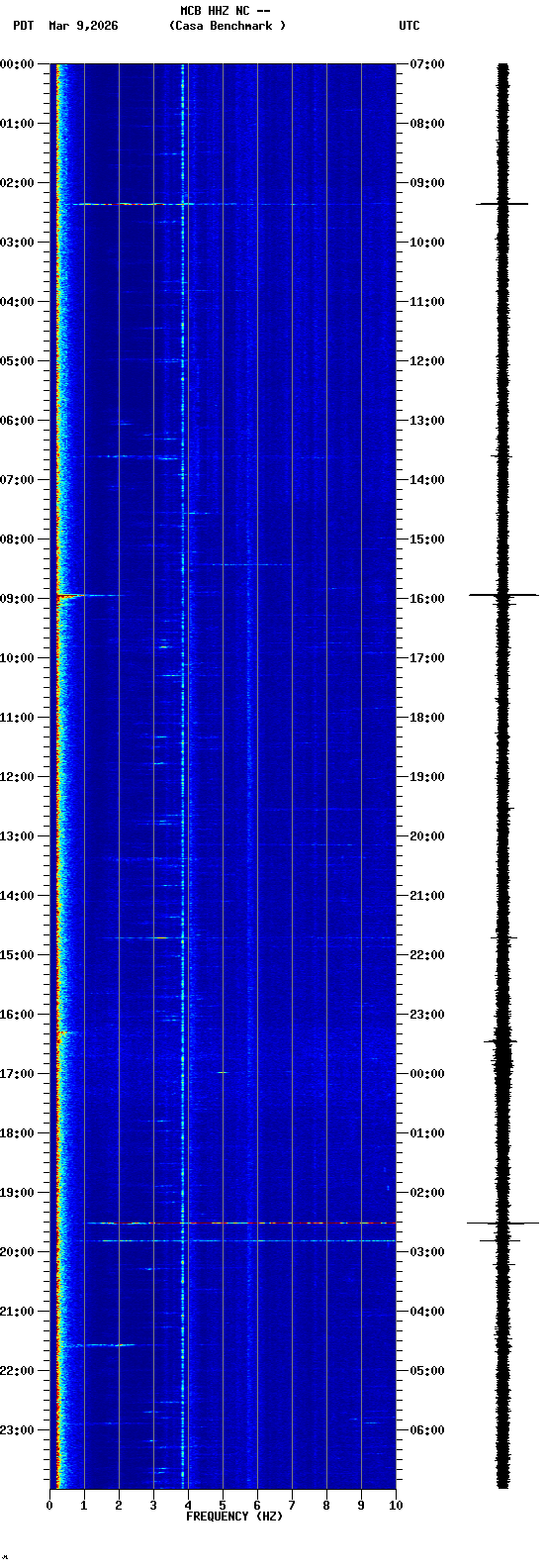 spectrogram plot