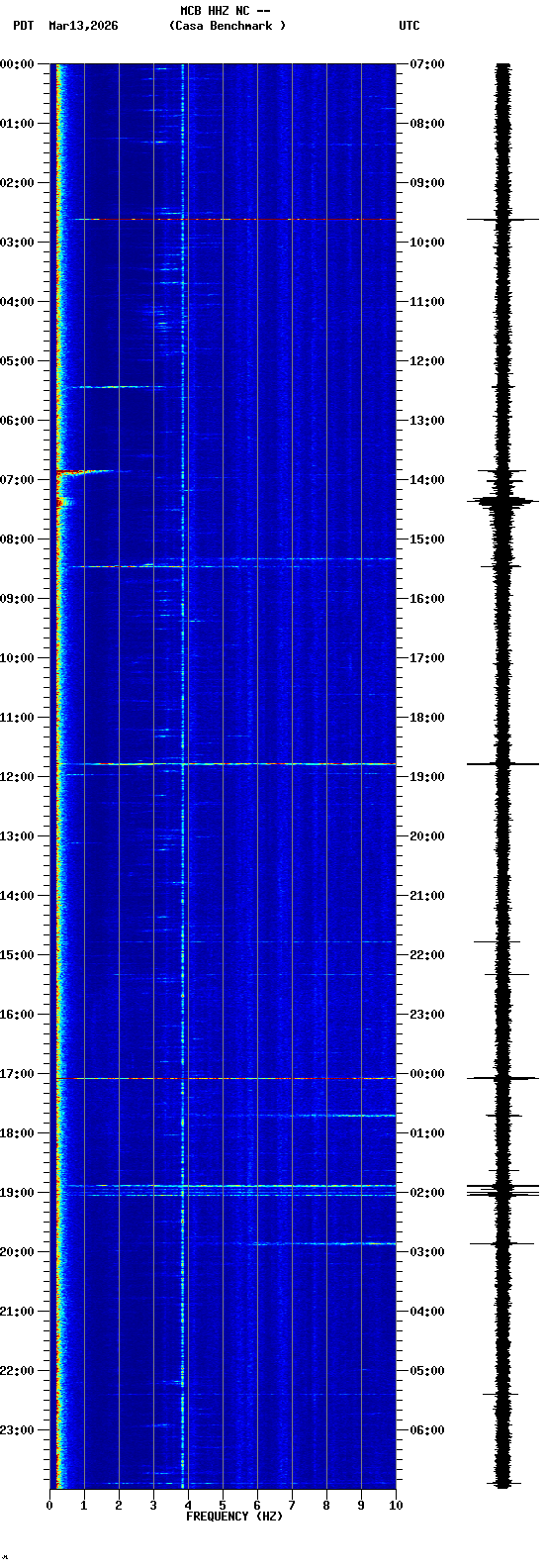 spectrogram plot