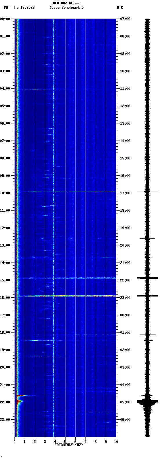 spectrogram plot