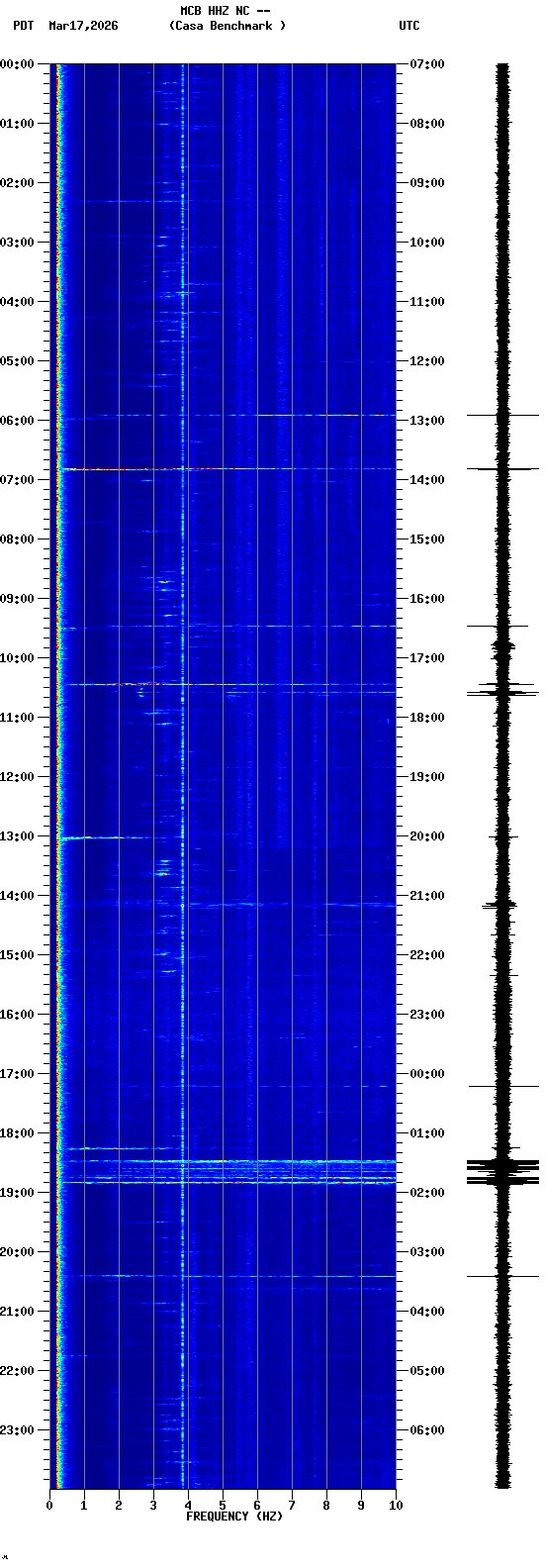 spectrogram plot