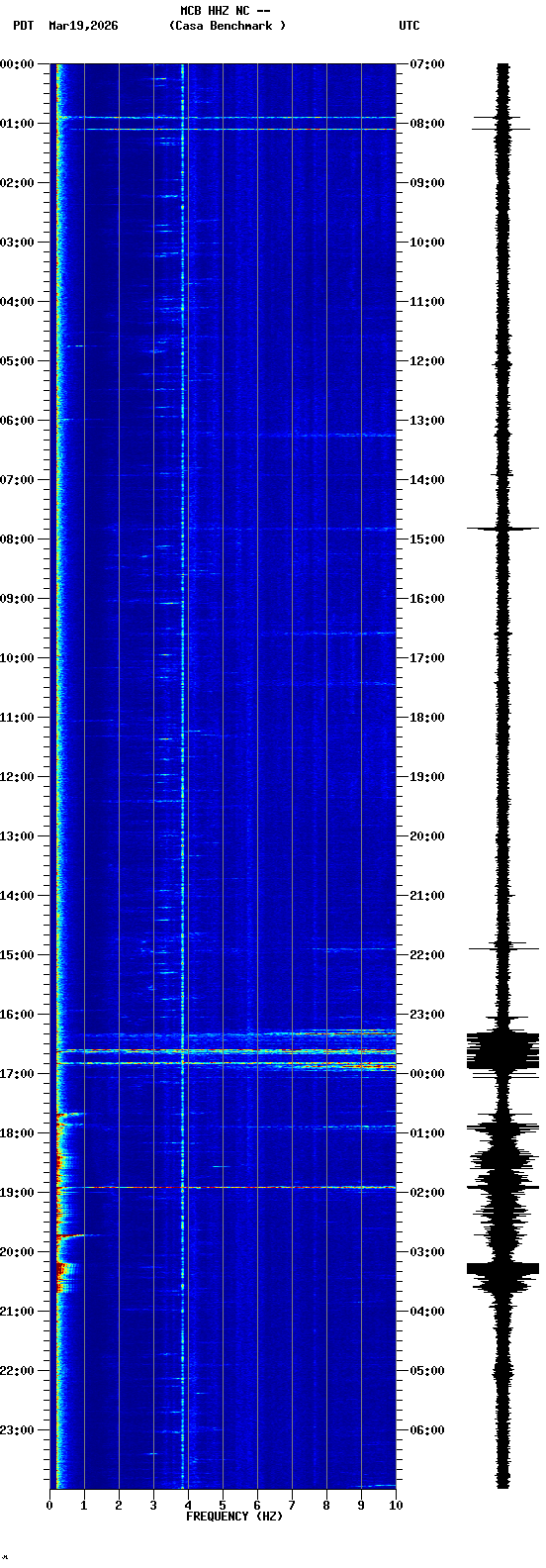 spectrogram plot