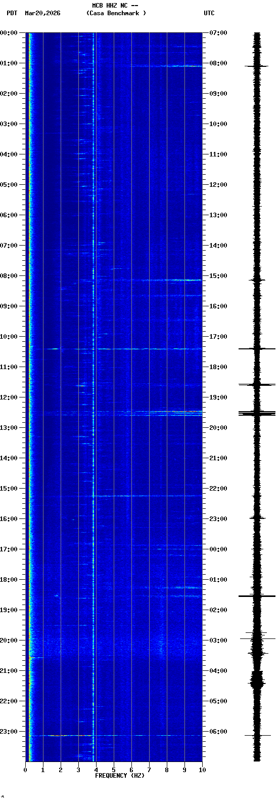 spectrogram plot