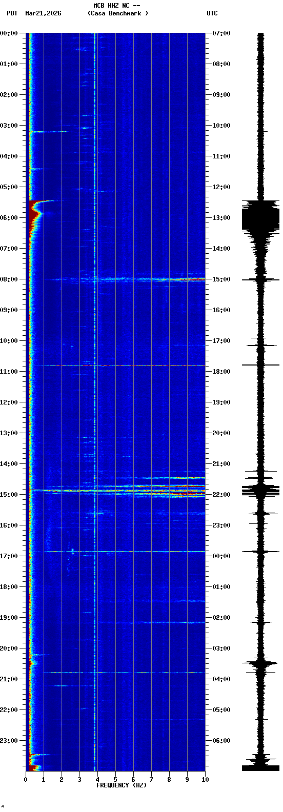 spectrogram plot