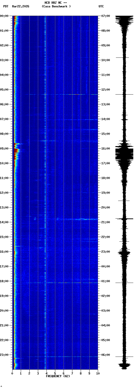 spectrogram plot