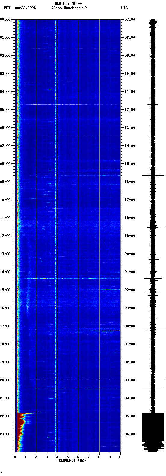 spectrogram plot
