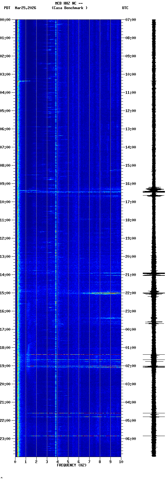 spectrogram plot