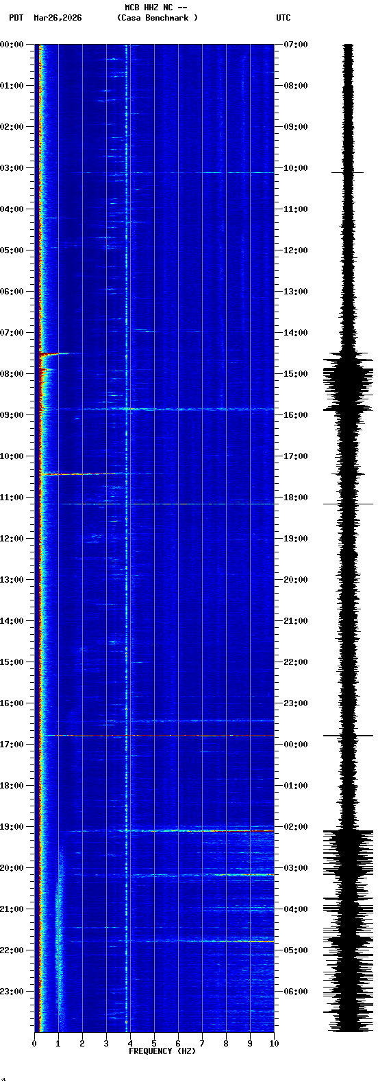 spectrogram plot
